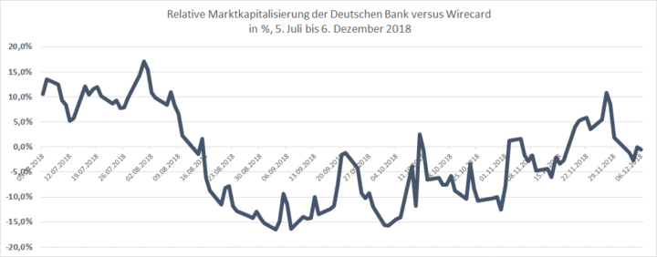 Schon Bemerkt Wirecard Ist Wieder Weniger Wert Als Die Deutsche Bank Eine Analyse Der Lage Zweier Ungleicher Aktien 08 12 18