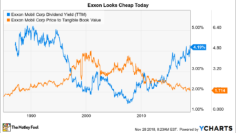 Exxonmobil Vs Bp Welche Aktie Ist Der Bessere Kauf 28 12 18