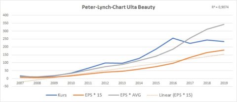 Welches Deutsche Unternehmen Ich Mir Wieder An Die Borse Wunsche Weshalb Ulta Beauty Die Alternative Ist 04 12 2019
