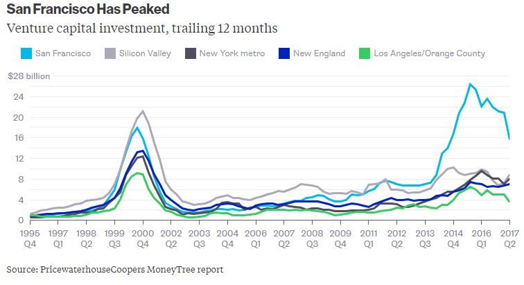 Usa Vs China Venture Capital Gehen Im Silicon Valley Bald Die Lichter Aus 17 07 17