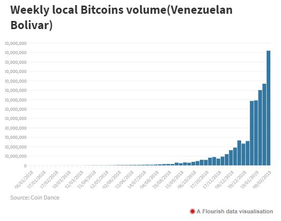 Venezuela Krise Beflugelt Bitcoin Ha!   ndel 14 02 2019 - 