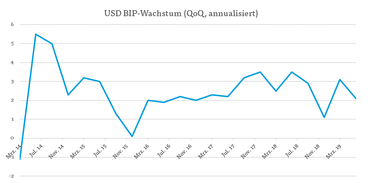 Forex Report Bip Zahlen Aus Den Usa Freundlich 29 07 2019 - 