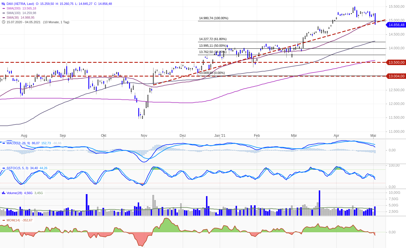 D R Technische Analyse Dax 30 Dax Kampft Um Aufwartstrend 05 05 2021