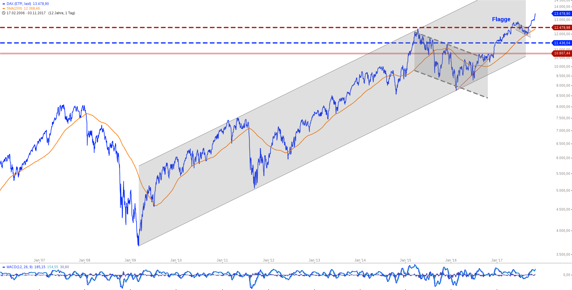 Chartanalyse Dax Boerse Online Online Forex Trading - 