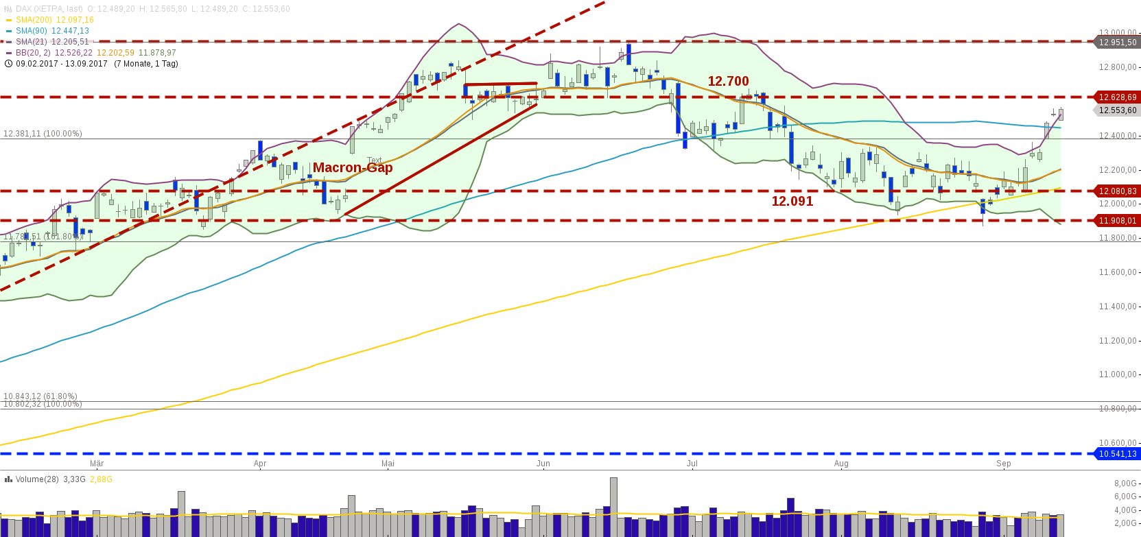 Indizes, Technische Analyse & mehr