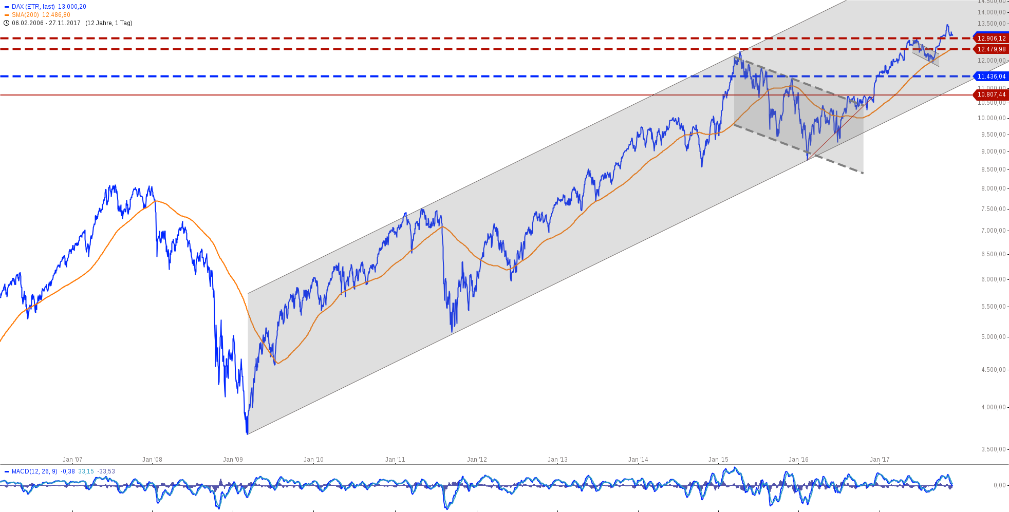 Was Bedeutet Out Bei Der Technischen Analyse Boersenkurse Charts Association Al Bassaire