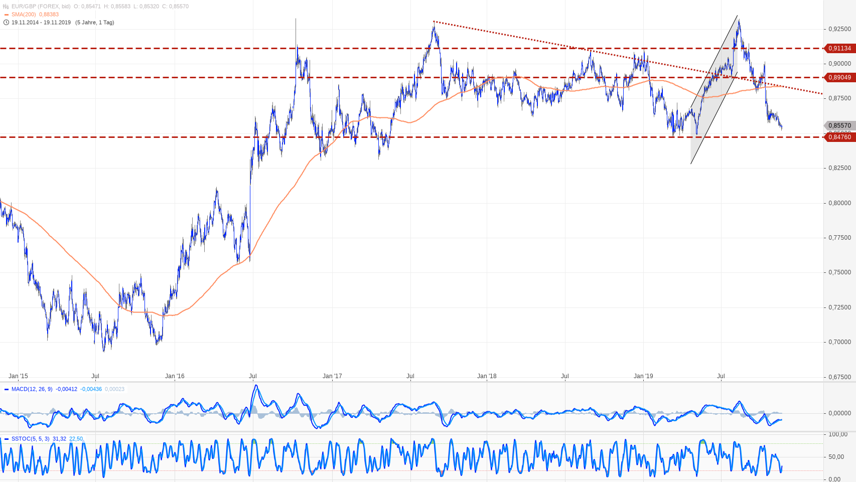 Donner Reuschel Technische Anlyse Eur Gbp Bullish British Pound - 