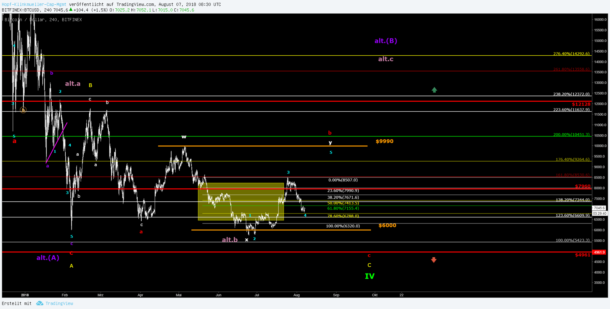 Bitcoin Ethereum Jetzt Mussen Die Bullen Liefern 07 08 2018 - 