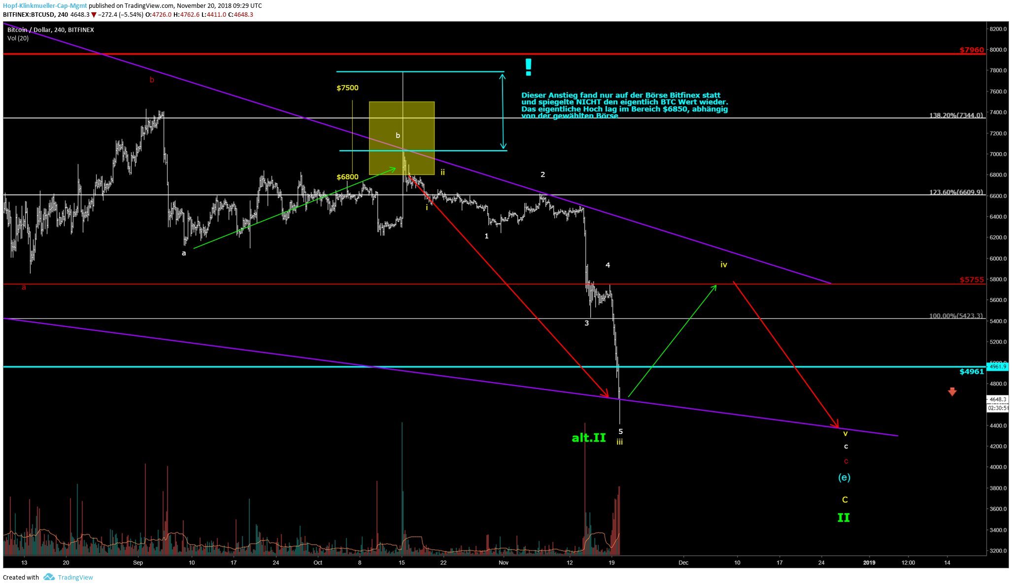 Bitcoin Der Knock Out Ist Da 20 11 2018 - 