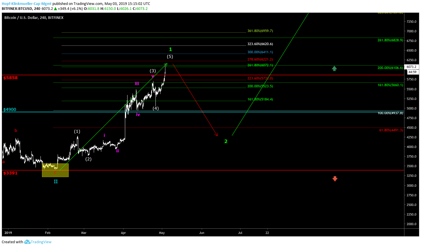 Bitcoin Unsere Positionen Im Btc 100 Im Gewinn Mit Video - 