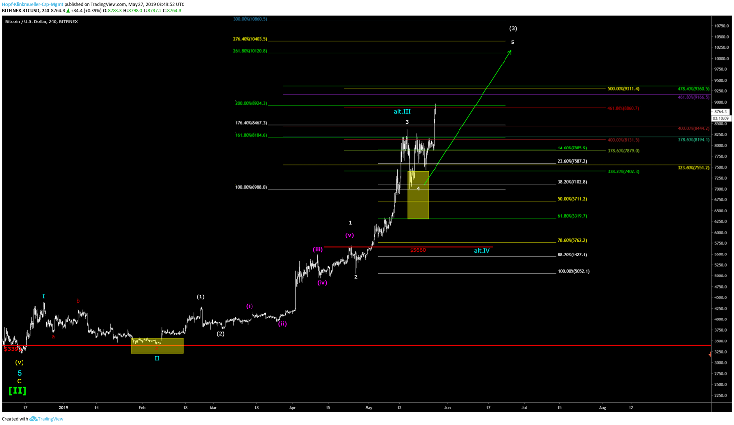 Bitcoin Es Klingelt In Der Kasse 27 05 2019 - 