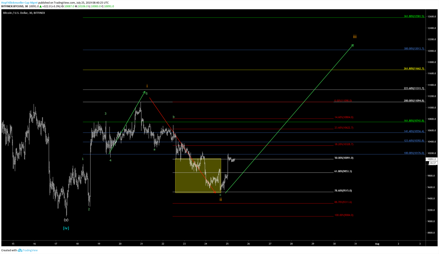 Bitcoin Trading Jetzt Mussen Die Bullen Zuschlagen 25 07 2019 - 