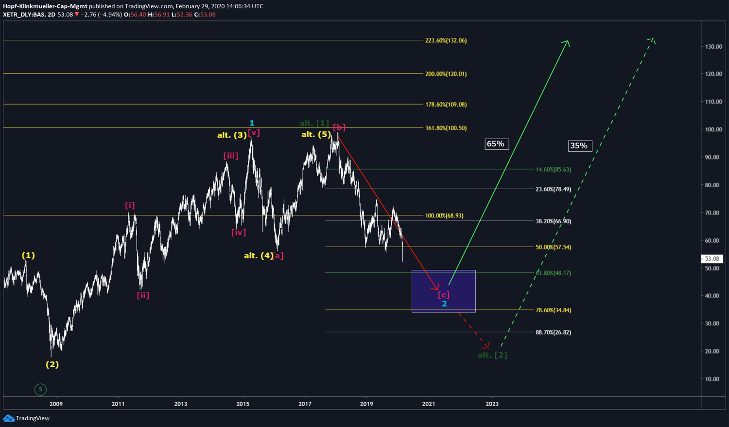 Dax Aktien Basf Ab Wann Ist Der Chemieriese Kaufkandidat 03 03