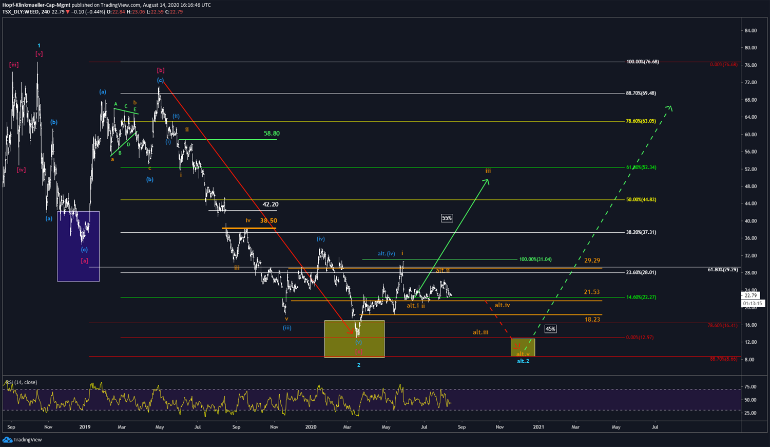 Canopy Growth In Den Himmel Oder Absturz In Die Holle 18 08 2020